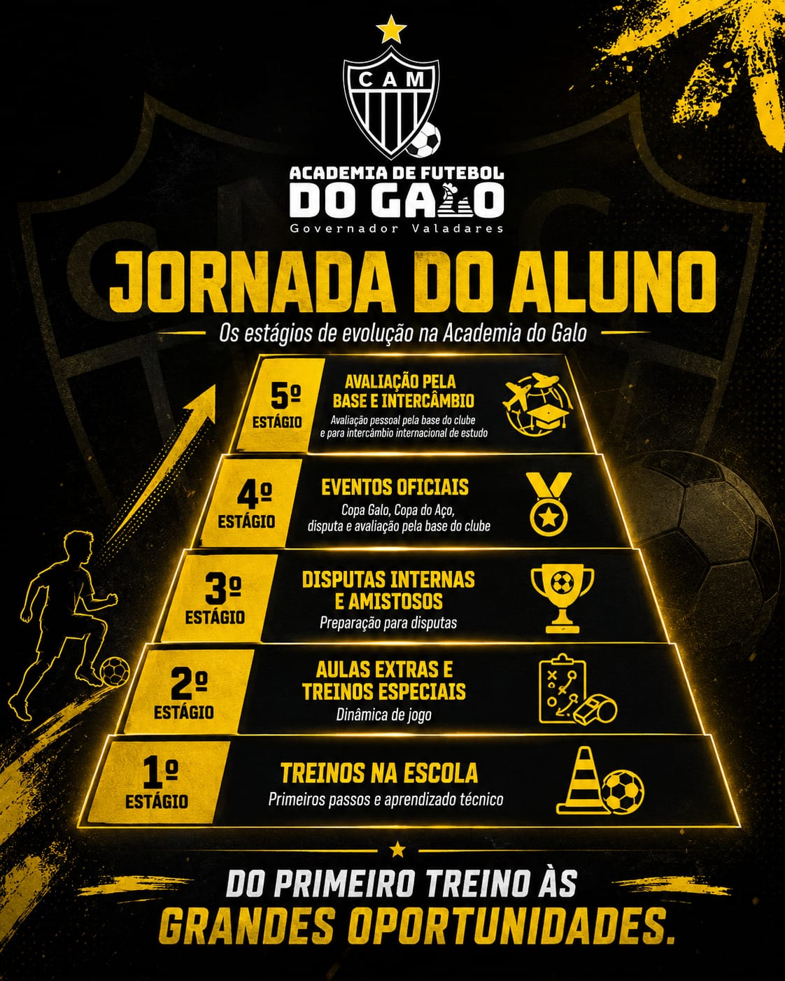 Jornada do aluno da Academia de Futebol do Galo, com cinco estágios de evolução